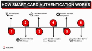 create access smart cards|Understanding Smart Card Authentication .